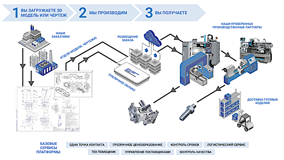принцип работы